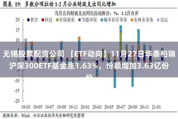 无锡股票配资公司 【ETF动向】11月27日华泰柏瑞沪深300ETF基金涨1.63%，份额增加3.63亿份